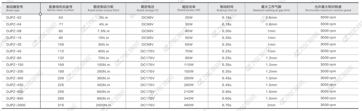 TECHNICAL PARAMETERS OF DIPZ SERIES MOTOR DISC BRAKES
